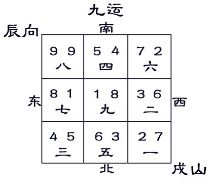 辰山戌向八運